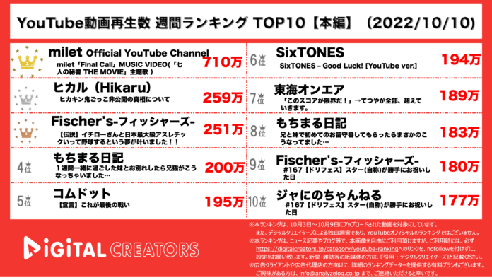 【YouTubeランキング】週間動画再生数~フィッシャーズ&イチロー3位/コムドット復活~（10月10日）のメイン画像