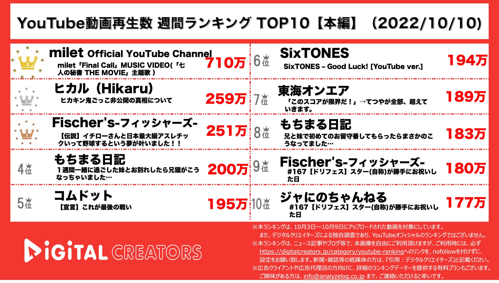 【YouTubeランキング】週間動画再生数~フィッシャーズ&イチロー3位/コムドット復活~（10月10日）のサブ画像1_YouTubeランキング【本編】