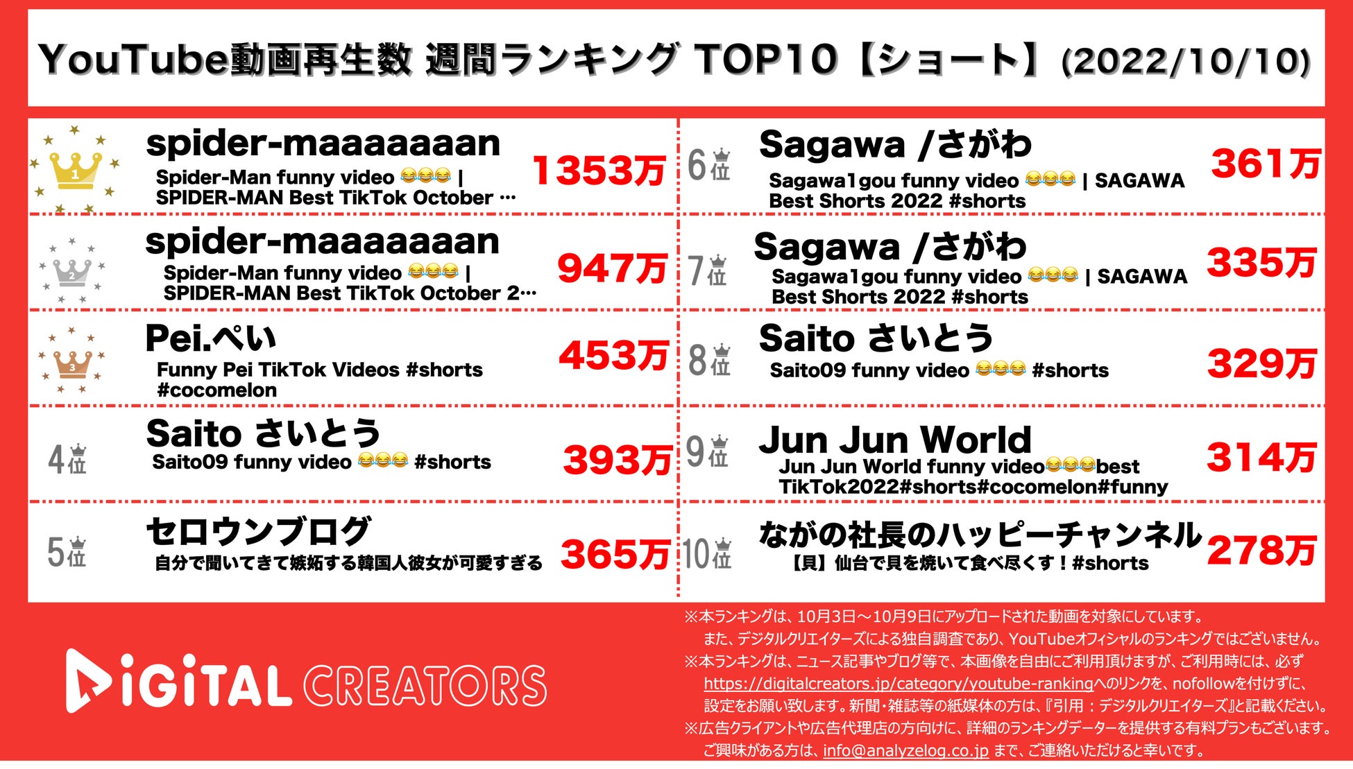 【YouTubeランキング】週間動画再生数~フィッシャーズ&イチロー3位/コムドット復活~（10月10日）のサブ画像2_YouTubeランキング【ショート】