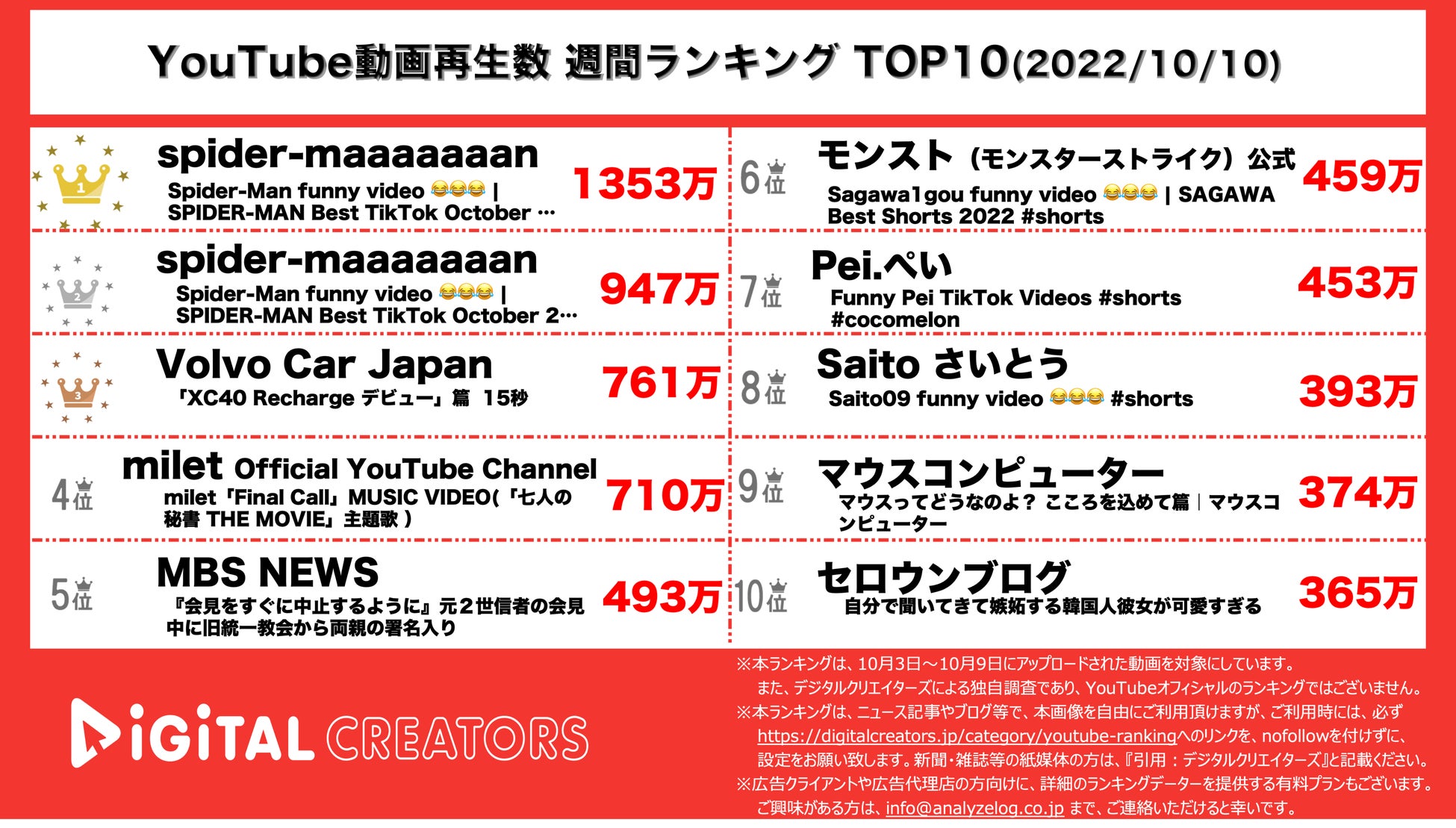 【YouTubeランキング】週間動画再生数~フィッシャーズ&イチロー3位/コムドット復活~（10月10日）のサブ画像3_YouTubeランキング【全動画】