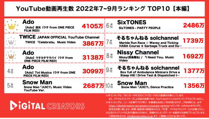【YouTubeランキング】7~9月動画再生数~Ado(ワンピース ),TWICE,SnowMan他MV動画大量ランクイン~のメイン画像