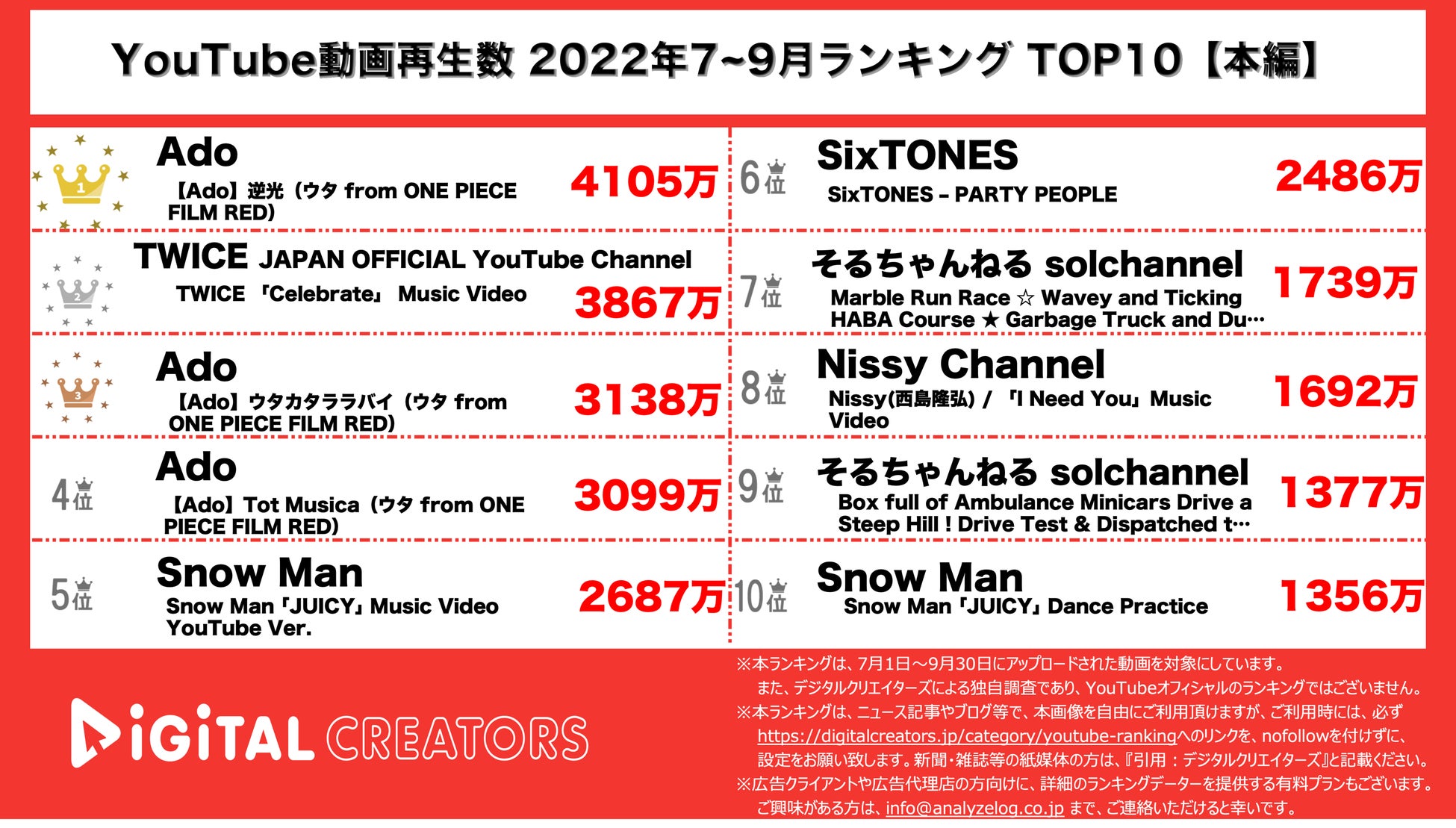 【YouTubeランキング】7~9月動画再生数~Ado(ワンピース ),TWICE,SnowMan他MV動画大量ランクイン~のサブ画像1_YouTubeランキング【本編】