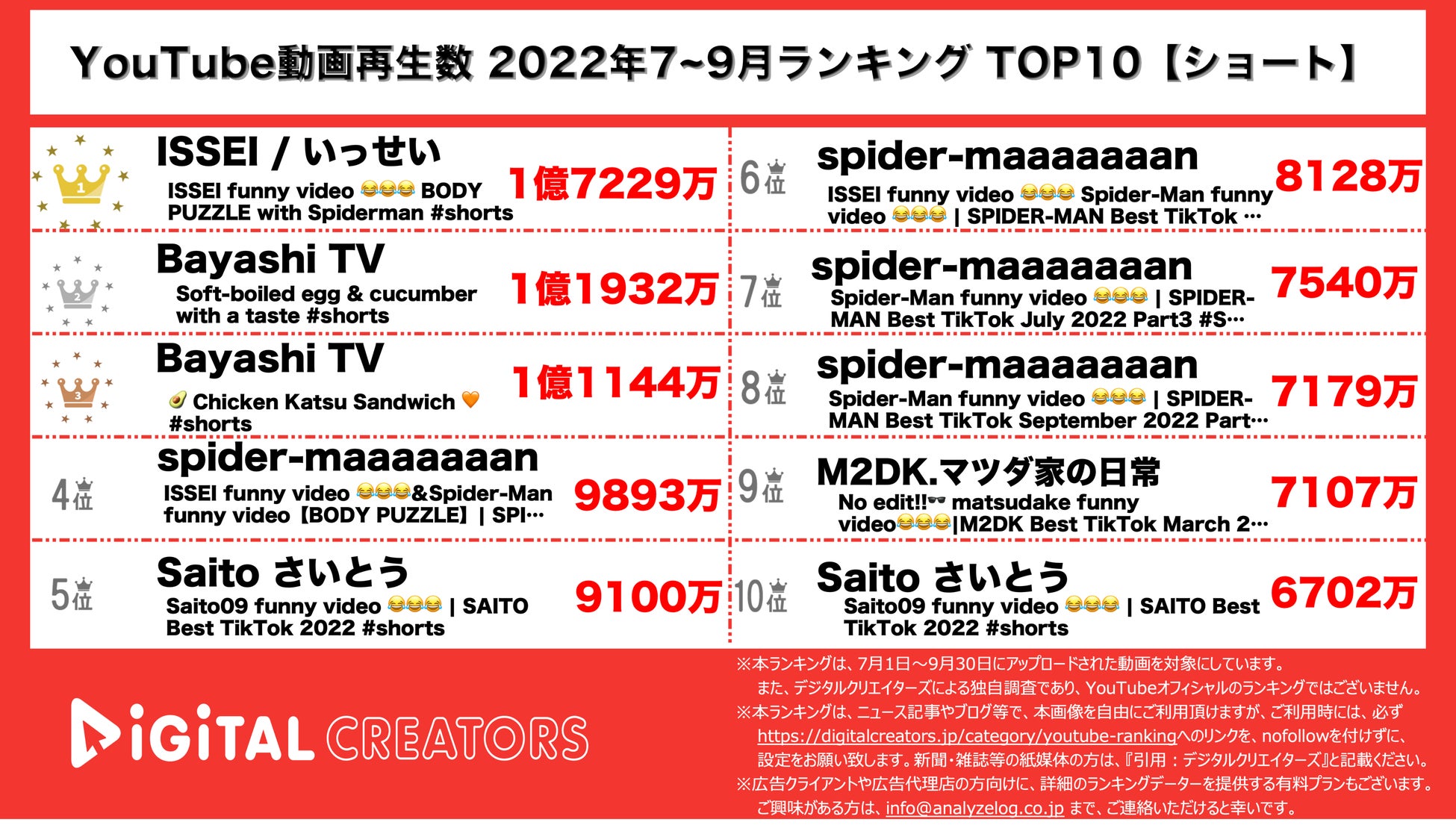 【YouTubeランキング】7~9月動画再生数~Ado(ワンピース ),TWICE,SnowMan他MV動画大量ランクイン~のサブ画像2_YouTubeランキング【ショート】