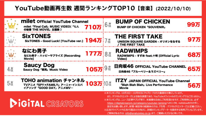 【YouTubeランキング】週間動画再生数＜音楽＞~milet圧倒的1位/SPY×FAMILY主題歌~(10月10日)のメイン画像