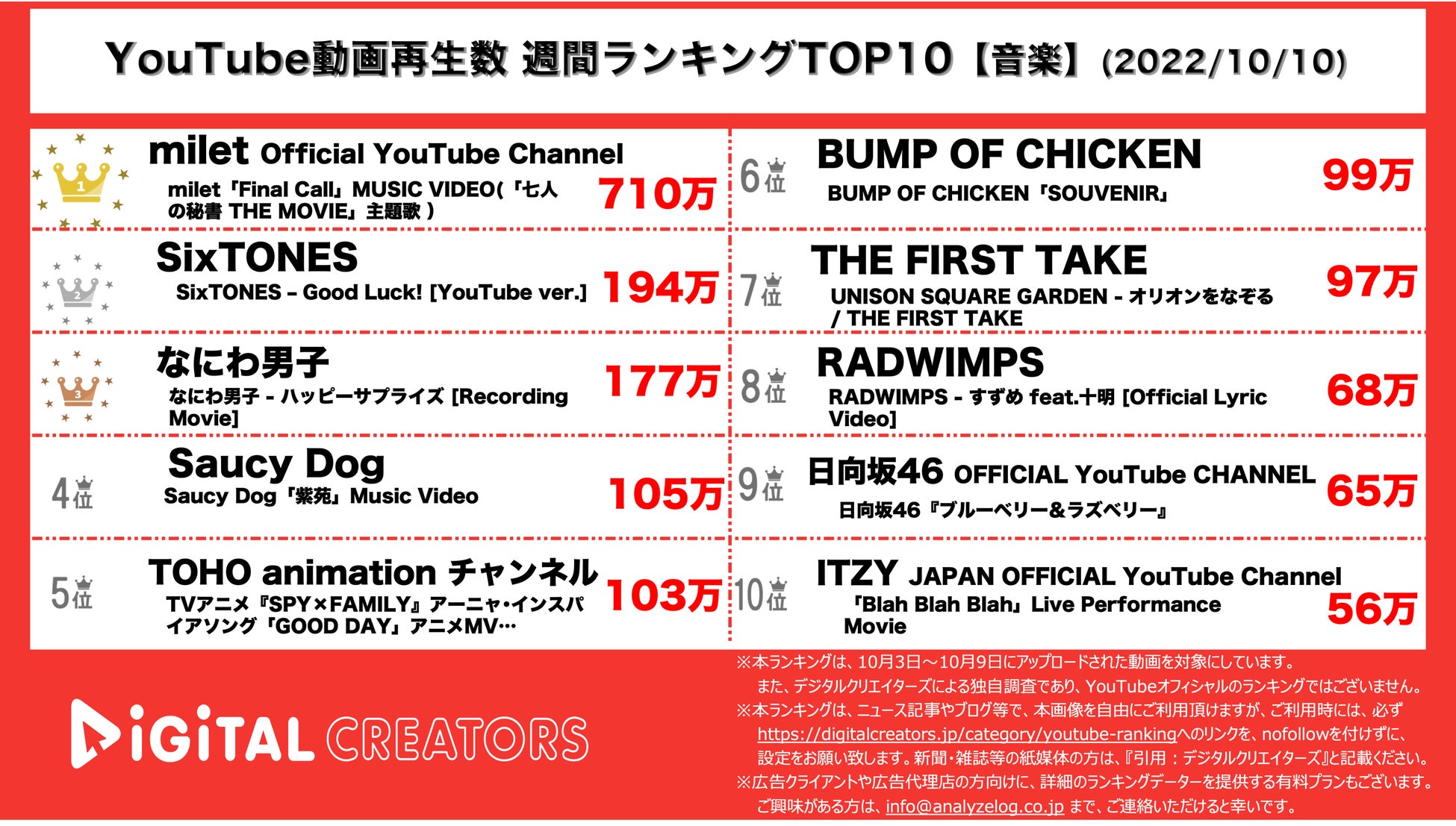 【YouTubeランキング】週間動画再生数＜音楽＞~milet圧倒的1位/SPY×FAMILY主題歌~(10月10日)のサブ画像1_YouTubeランキング【音楽】