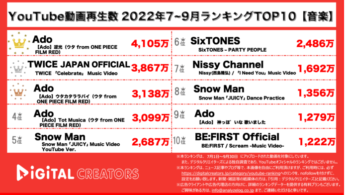 【YouTube動画再生数】2022年7~9月ランキングTOP10＜音楽＞~Ado圧巻の4本ランクイン/TWICE2位~のメイン画像