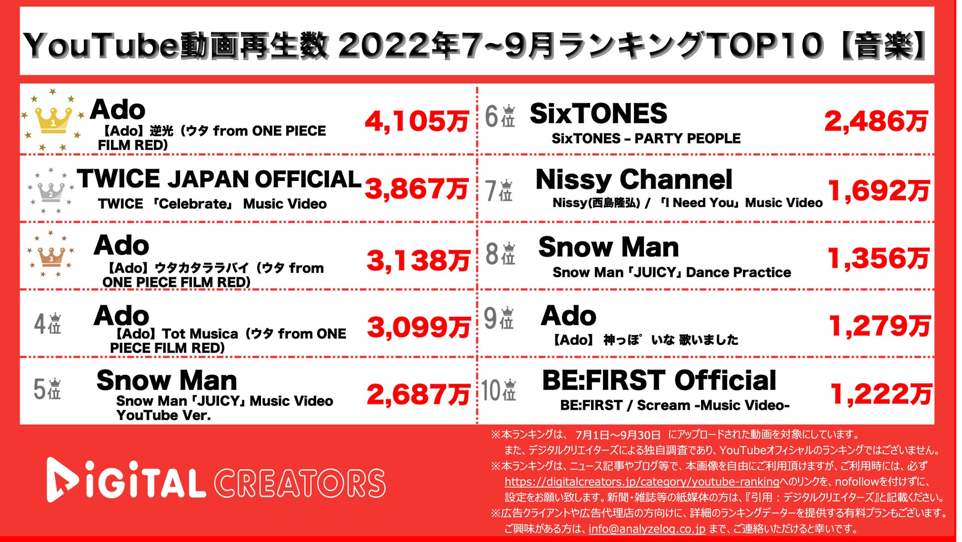 【YouTube動画再生数】2022年7~9月ランキングTOP10＜音楽＞~Ado圧巻の4本ランクイン/TWICE2位~のサブ画像1_YouTubeランキング【音楽】