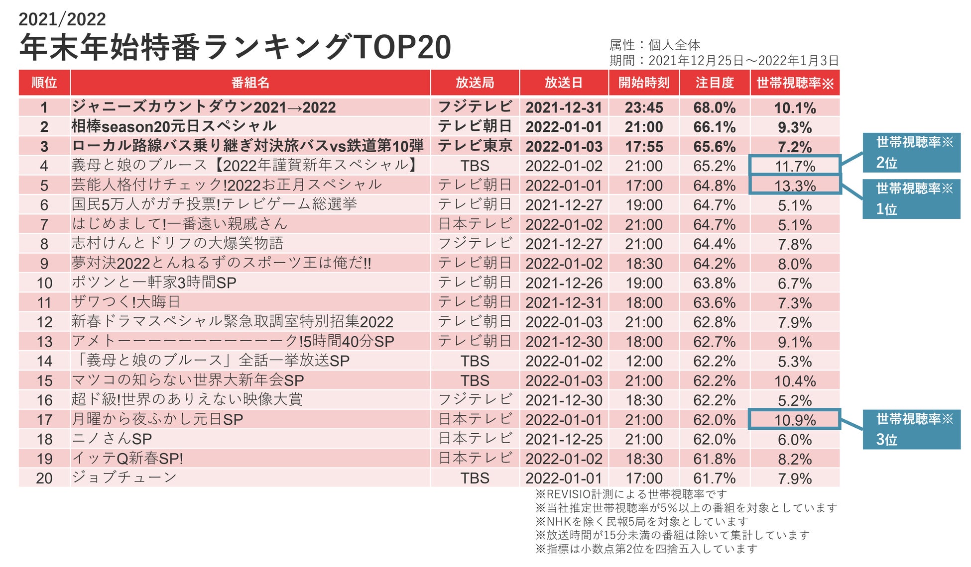 2022年ももうすぐ終わり！今年の年末年始は何の特番を見る？昨年の年末年始番組ランキングで検証のサブ画像2