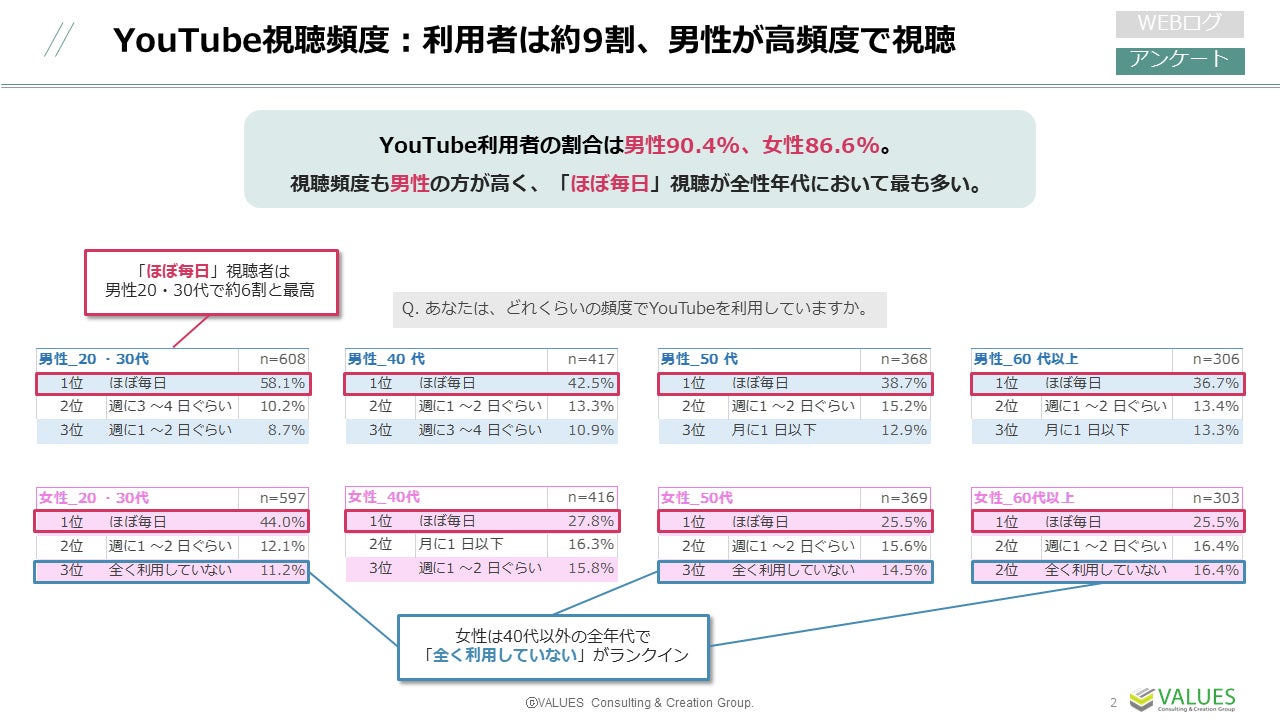 【調査リリース】YouTube利用動向調査　利用率9割、男性は学び系・女性は熱量高く多様な動画を視聴　20代～30代の約3割が休日に3時間以上利用のサブ画像2