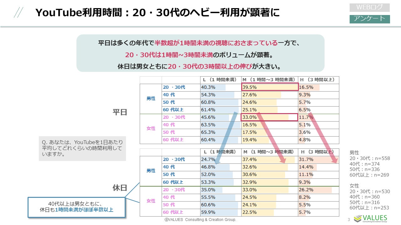 【調査リリース】YouTube利用動向調査　利用率9割、男性は学び系・女性は熱量高く多様な動画を視聴　20代～30代の約3割が休日に3時間以上利用のサブ画像3