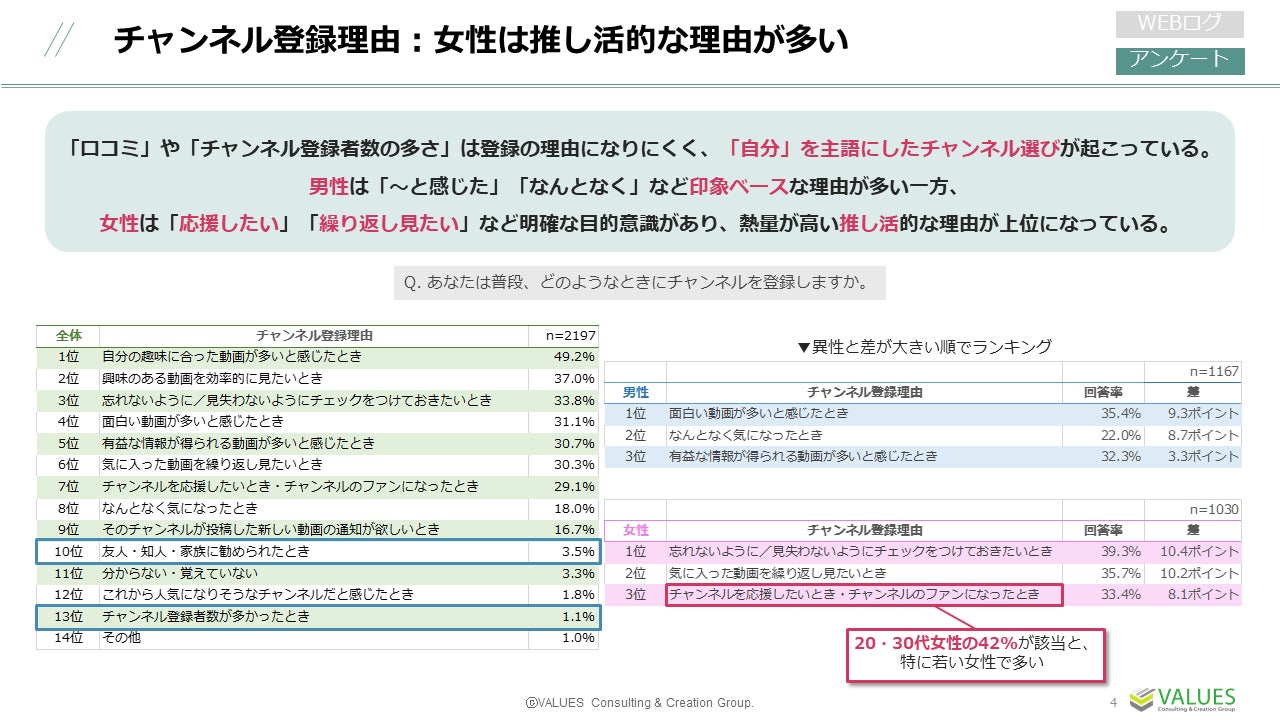 【調査リリース】YouTube利用動向調査　利用率9割、男性は学び系・女性は熱量高く多様な動画を視聴　20代～30代の約3割が休日に3時間以上利用のサブ画像4