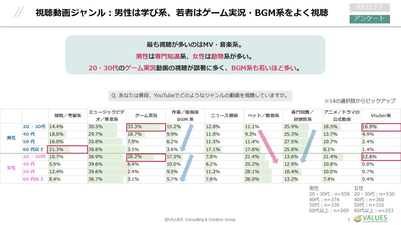 【調査リリース】YouTube利用動向調査　利用率9割、男性は学び系・女性は熱量高く多様な動画を視聴　20代～30代の約3割が休日に3時間以上利用のサブ画像5