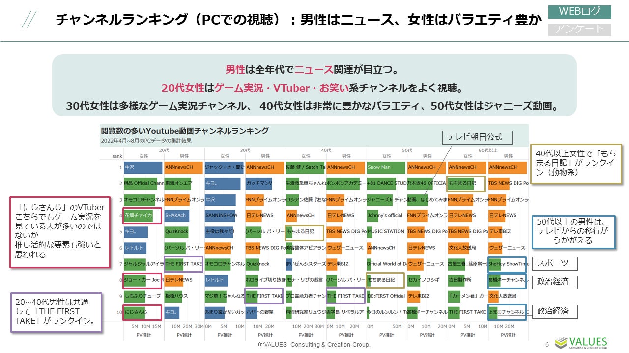 【調査リリース】YouTube利用動向調査　利用率9割、男性は学び系・女性は熱量高く多様な動画を視聴　20代～30代の約3割が休日に3時間以上利用のサブ画像6