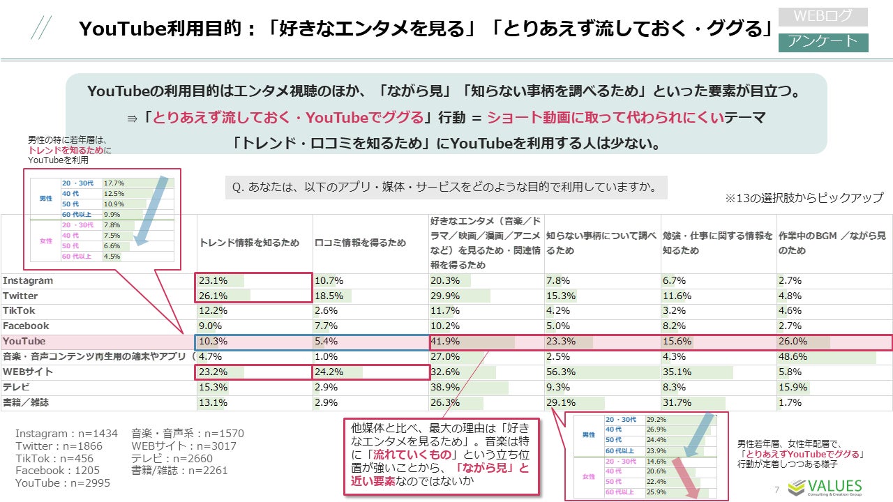 【調査リリース】YouTube利用動向調査　利用率9割、男性は学び系・女性は熱量高く多様な動画を視聴　20代～30代の約3割が休日に3時間以上利用のサブ画像7