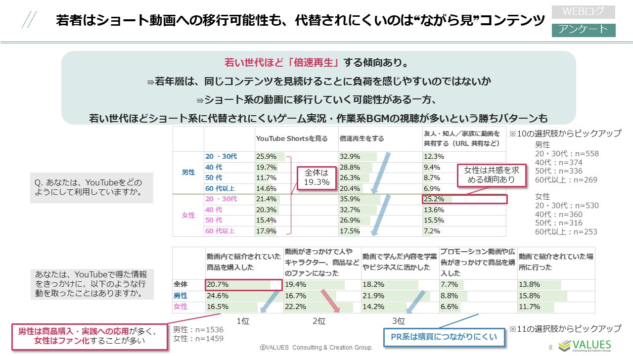 【調査リリース】YouTube利用動向調査　利用率9割、男性は学び系・女性は熱量高く多様な動画を視聴　20代～30代の約3割が休日に3時間以上利用のサブ画像8