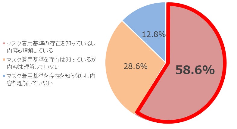 初めての人との外泊。6割以上が“お泊まりメイク”をしている5割以上がお泊りメイクは、目元が重要と回答のサブ画像9