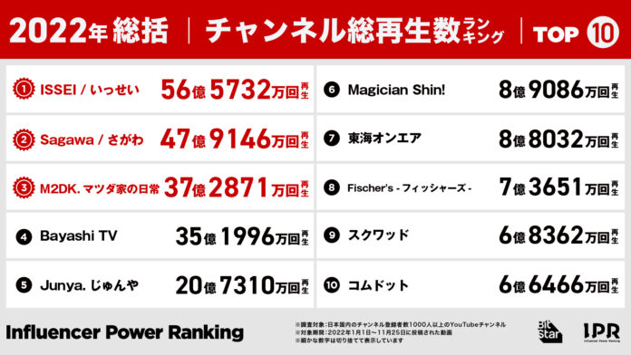 もう無視できないショート動画。アニメ主題歌のMVが高再生。2022年インフルエンサーパワーランキング総括を発表！のメイン画像