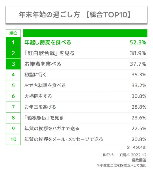 【LINEリサーチ】年末年始の過ごし方は「年越し蕎麦を食べる」が圧倒的1位　今年流行ったと思うヒトやコトは、「大谷翔平」「SPY×FAMILY」「FIFAワールドカップ2022カタール大会」が上位のサブ画像1