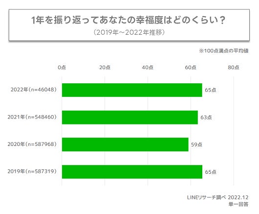 【LINEリサーチ】年末年始の過ごし方は「年越し蕎麦を食べる」が圧倒的1位　今年流行ったと思うヒトやコトは、「大谷翔平」「SPY×FAMILY」「FIFAワールドカップ2022カタール大会」が上位のサブ画像2