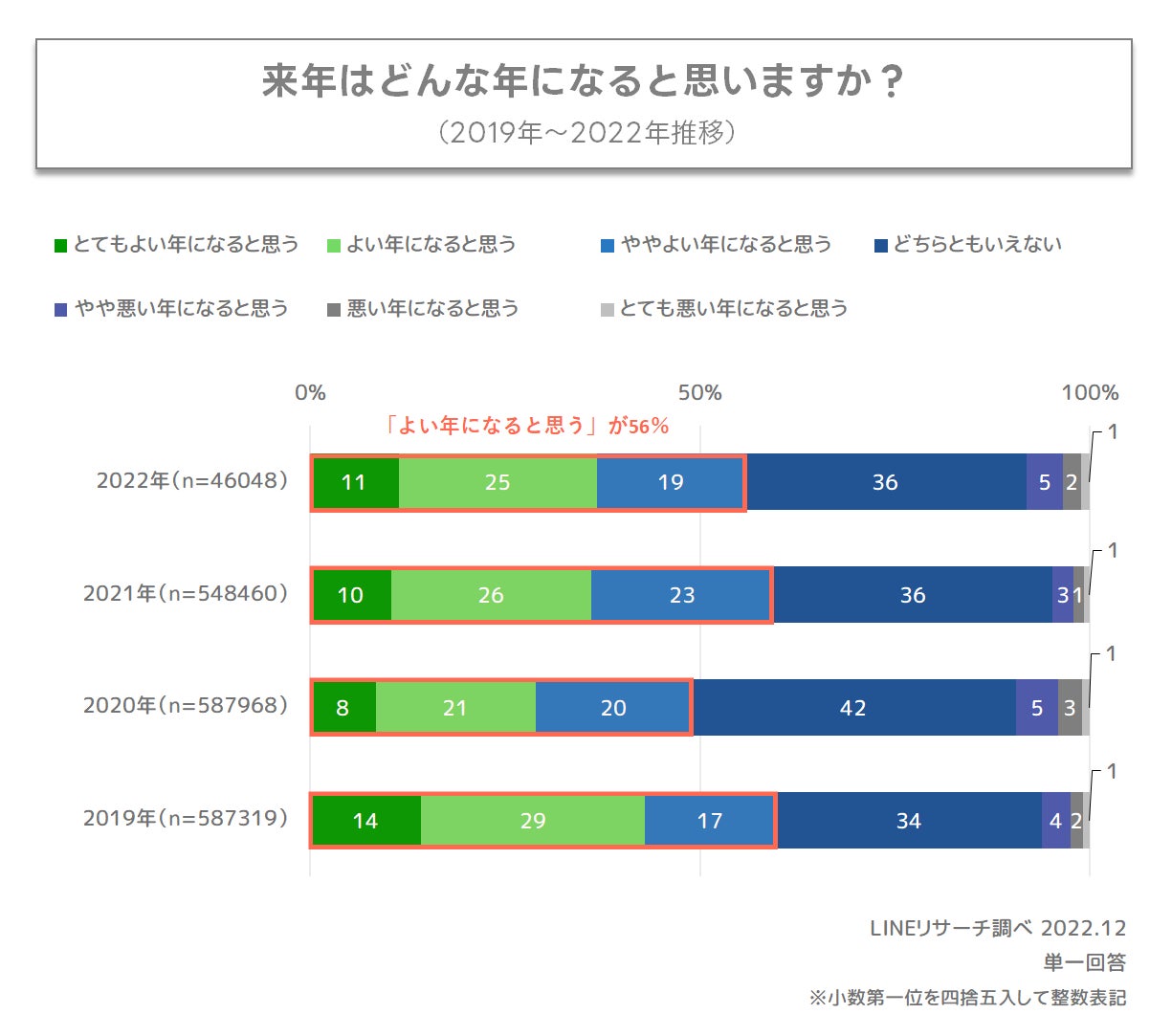 【LINEリサーチ】年末年始の過ごし方は「年越し蕎麦を食べる」が圧倒的1位　今年流行ったと思うヒトやコトは、「大谷翔平」「SPY×FAMILY」「FIFAワールドカップ2022カタール大会」が上位のサブ画像3
