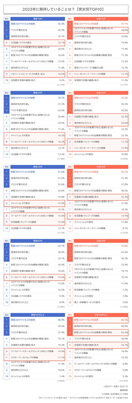 【LINEリサーチ】年末年始の過ごし方は「年越し蕎麦を食べる」が圧倒的1位　今年流行ったと思うヒトやコトは、「大谷翔平」「SPY×FAMILY」「FIFAワールドカップ2022カタール大会」が上位のサブ画像5