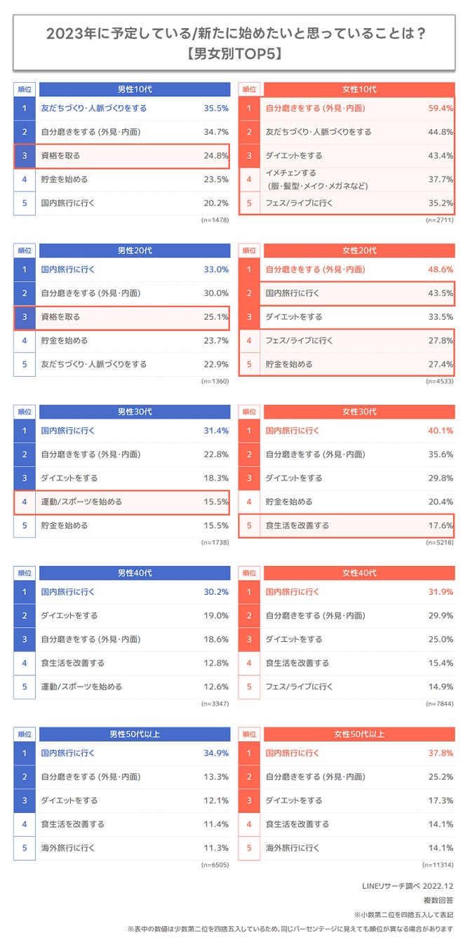 【LINEリサーチ】年末年始の過ごし方は「年越し蕎麦を食べる」が圧倒的1位　今年流行ったと思うヒトやコトは、「大谷翔平」「SPY×FAMILY」「FIFAワールドカップ2022カタール大会」が上位のサブ画像6