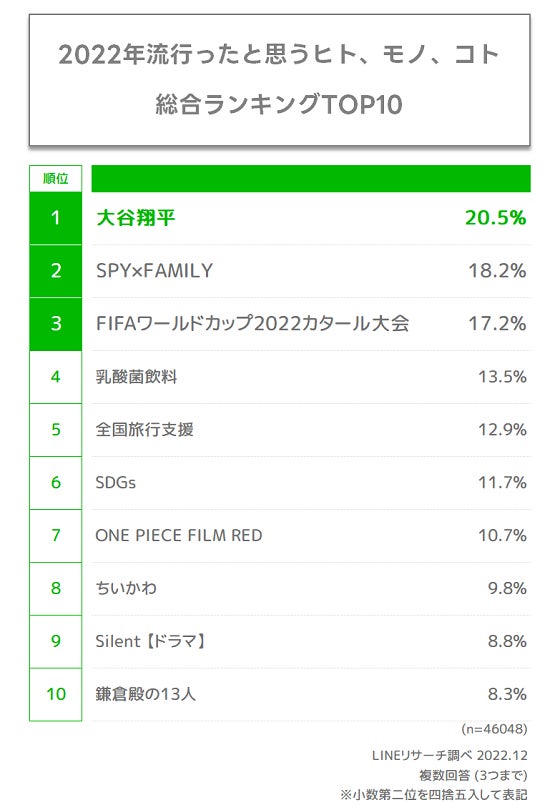 【LINEリサーチ】年末年始の過ごし方は「年越し蕎麦を食べる」が圧倒的1位　今年流行ったと思うヒトやコトは、「大谷翔平」「SPY×FAMILY」「FIFAワールドカップ2022カタール大会」が上位のサブ画像7