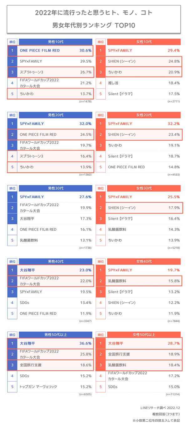 【LINEリサーチ】年末年始の過ごし方は「年越し蕎麦を食べる」が圧倒的1位　今年流行ったと思うヒトやコトは、「大谷翔平」「SPY×FAMILY」「FIFAワールドカップ2022カタール大会」が上位のサブ画像8