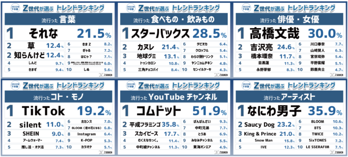 『Z世代が選ぶ2022年下半期トレンドランキング』をZ総研が発表！のメイン画像