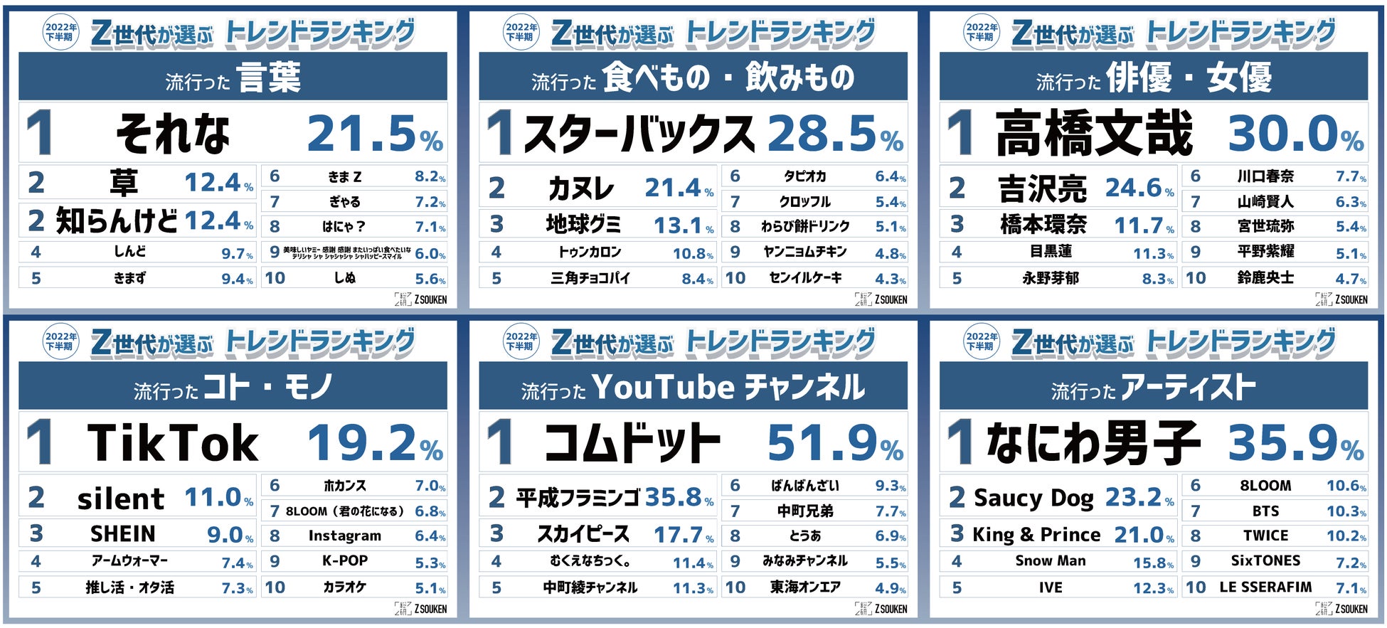 『Z世代が選ぶ2022年下半期トレンドランキング』をZ総研が発表！のサブ画像1