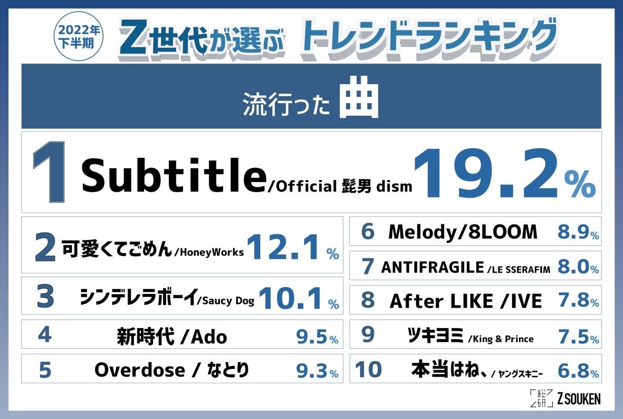 『Z世代が選ぶ2022年下半期トレンドランキング』をZ総研が発表！のサブ画像11