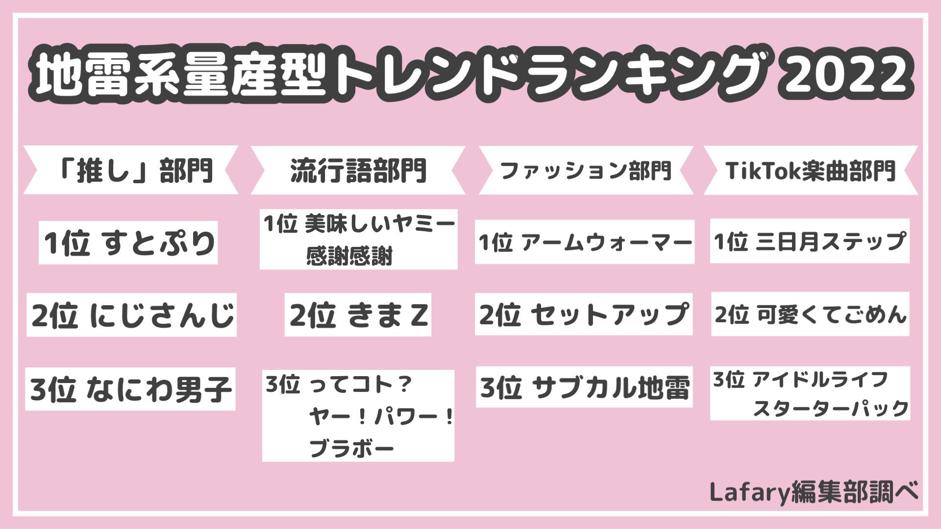 Z世代オタクが選んだ今年の「推し」は？「量産型・地雷系トレンドランキング2022」のサブ画像1