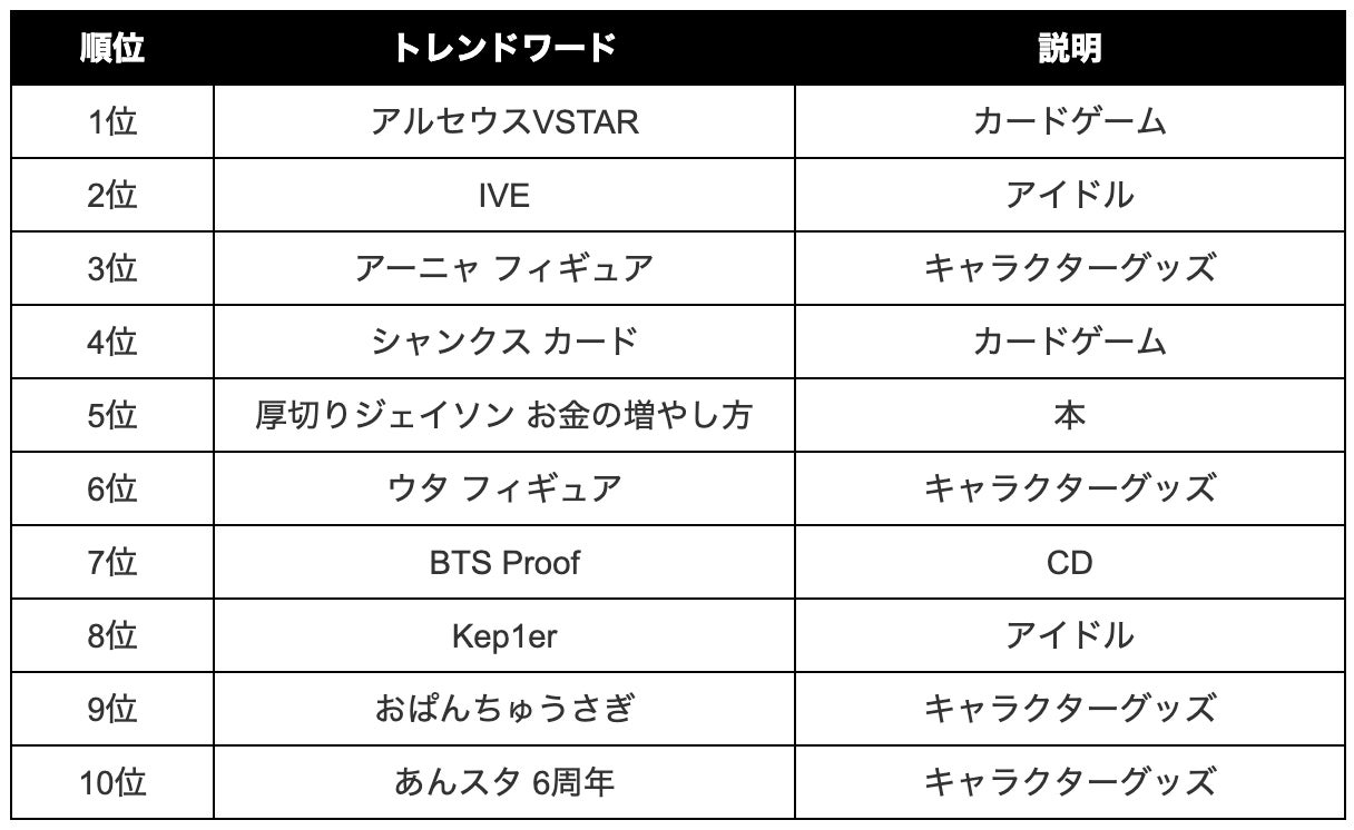 2022年「メルカリトレンドワード」を発表。外出制限緩和を受け、“3年ぶり消費”が増加のサブ画像3