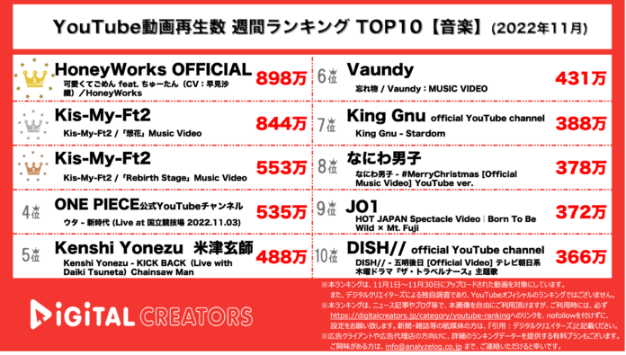 【YouTubeランキング】月間動画再生数＜音楽＞~キスマイ2&3位/米津ライブ映像ランクイン~（11月）のメイン画像