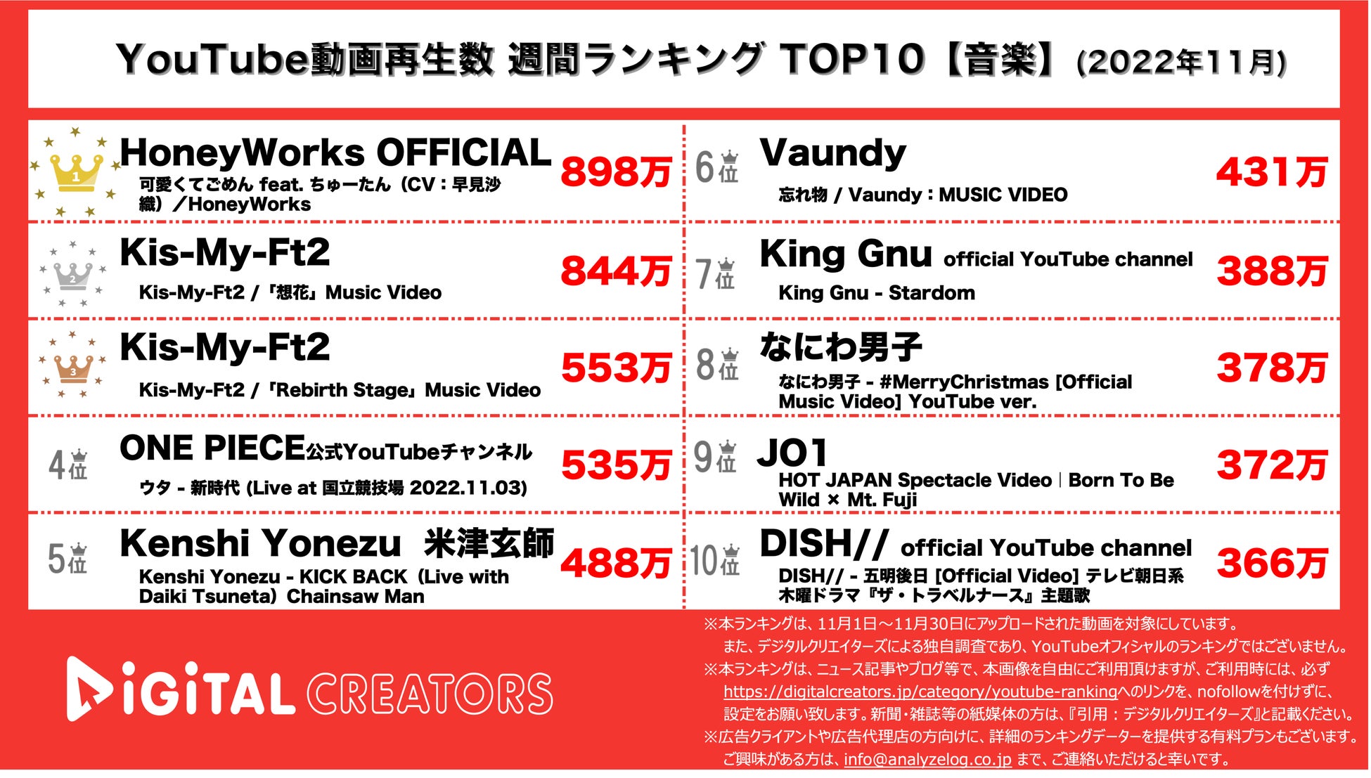 【YouTubeランキング】月間動画再生数＜音楽＞~キスマイ2&3位/米津ライブ映像ランクイン~（11月）のサブ画像1_YouTubeランキング【音楽】