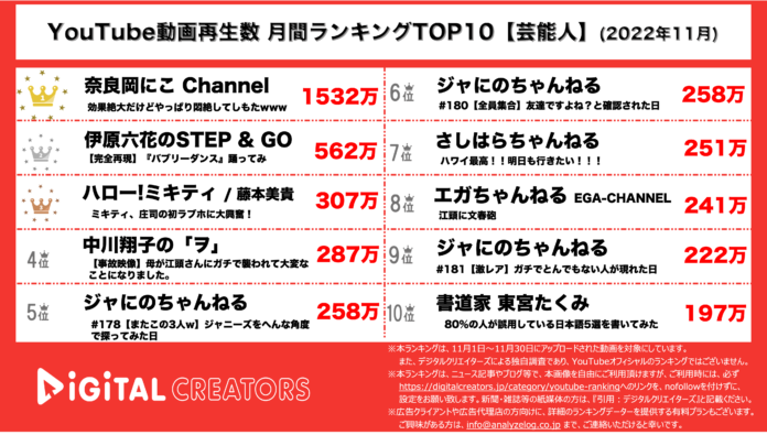 【YouTubeランキング】月間動画再生数＜芸能人＞~奈良岡にこ1位/ジャにの3動画TOP10入り~＜11月＞のメイン画像