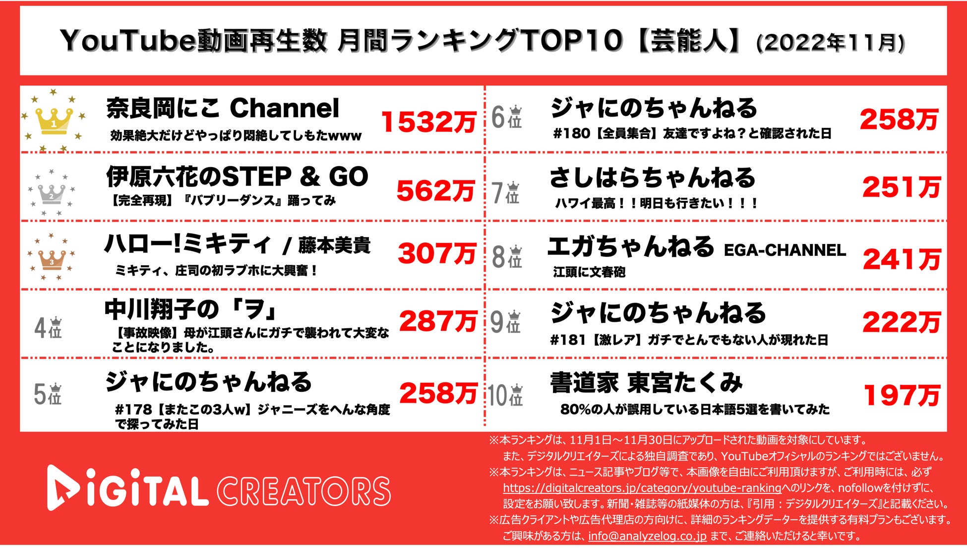 【YouTubeランキング】月間動画再生数＜芸能人＞~奈良岡にこ1位/ジャにの3動画TOP10入り~＜11月＞のサブ画像1_YouTubeランキング【芸能人】