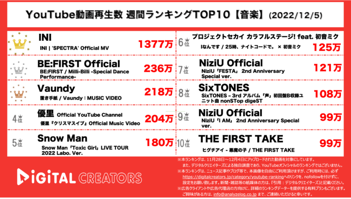 【YouTubeランキング】週間動画再生数＜音楽＞~INI圧倒的1位/スノストTOP10入り~（12月5日）のメイン画像
