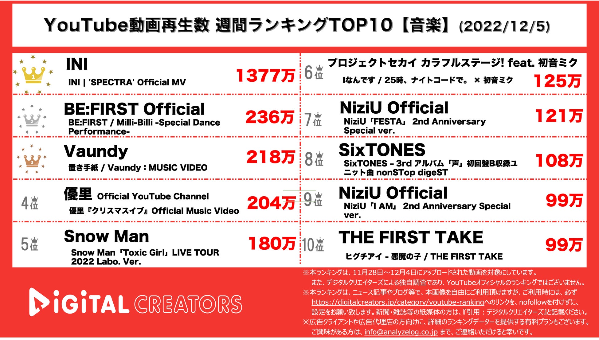 【YouTubeランキング】週間動画再生数＜音楽＞~INI圧倒的1位/スノストTOP10入り~（12月5日）のサブ画像1_YouTubeランキング【音楽】