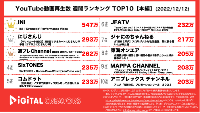【YouTubeランキング】週間動画再生数~INI二週連続1位/マリカにじさんじ杯2位~（12月12日）のメイン画像