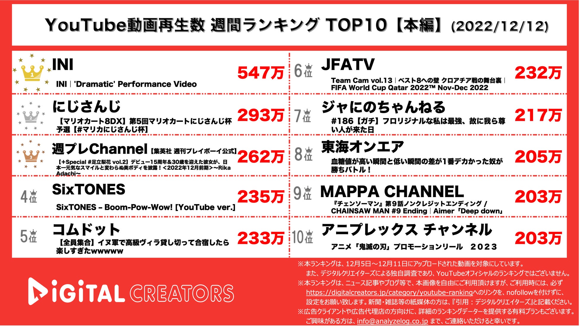 【YouTubeランキング】週間動画再生数~INI二週連続1位/マリカにじさんじ杯2位~（12月12日）のサブ画像1_YouTubeランキング【本編】