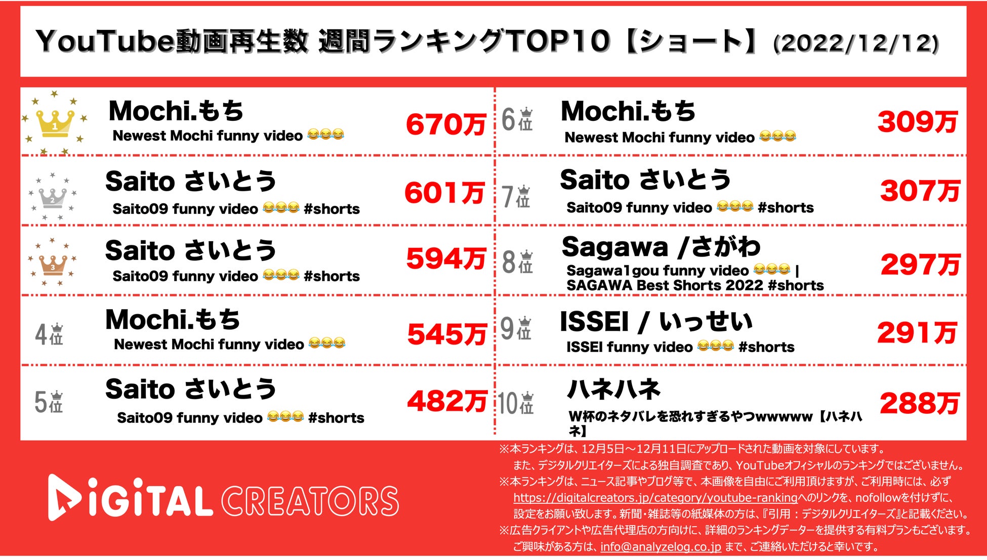 【YouTubeランキング】週間動画再生数~INI二週連続1位/マリカにじさんじ杯2位~（12月12日）のサブ画像2_YouTubeランキング【ショート】