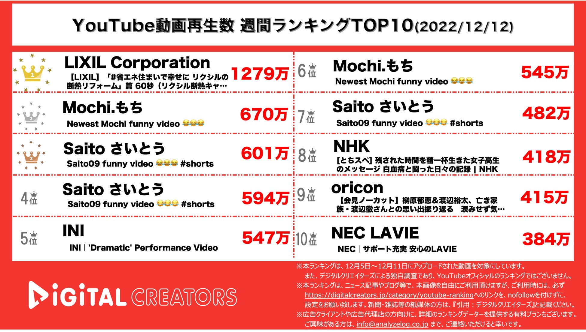 【YouTubeランキング】週間動画再生数~INI二週連続1位/マリカにじさんじ杯2位~（12月12日）のサブ画像3_YouTubeランキング【全動画】
