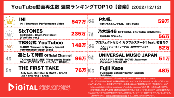 【YouTubeランキング】週間動画再生数＜音楽＞~INI2週連続圧倒的1位/SixTONES新曲2位~（12月12日）のメイン画像