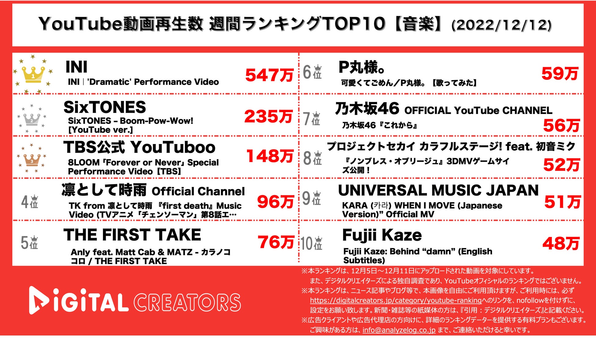 【YouTubeランキング】週間動画再生数＜音楽＞~INI2週連続圧倒的1位/SixTONES新曲2位~（12月12日）のサブ画像1_YouTubeランキング【音楽】