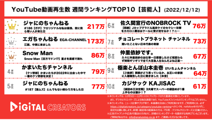 【YouTubeランキング】週間動画再生数＜芸能人＞~ジャにの2週連続圧倒的1位/カジサック怒涛のランクイン~（12月12日）のメイン画像