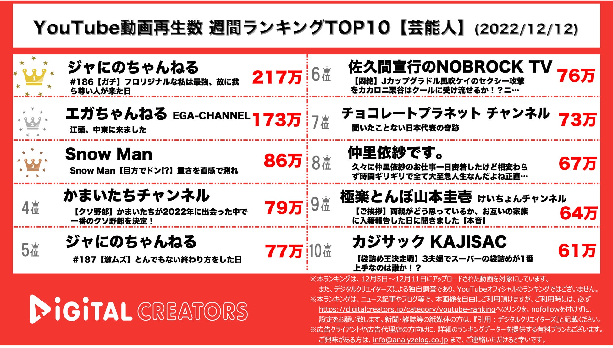 【YouTubeランキング】週間動画再生数＜芸能人＞~ジャにの2週連続圧倒的1位/カジサック怒涛のランクイン~（12月12日）のサブ画像1_YouTubeランキング【芸能人】