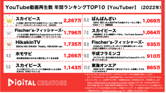 【YouTuberランキング】年間動画再生数~スカイピース&コムドットTikTokメドレー圧倒的首位~（2022年）のメイン画像
