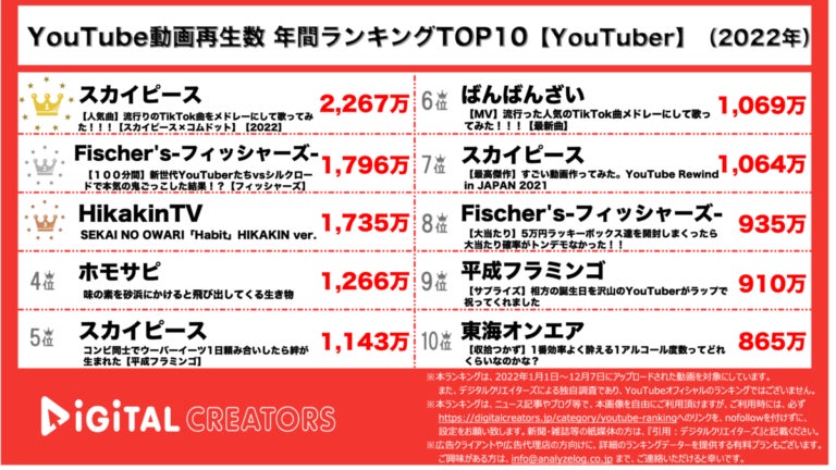 【YouTuberランキング】年間動画再生数~スカイピース&コムドットTikTokメドレー圧倒的首位~（2022年）のサブ画像1_YouTubeランキング