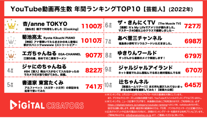 【YouTubeランキング】年間動画再生数＜芸能人＞~杏&謙の初共演1位/ジャにの3本/芸人多数ランクイン~（2022年）のメイン画像